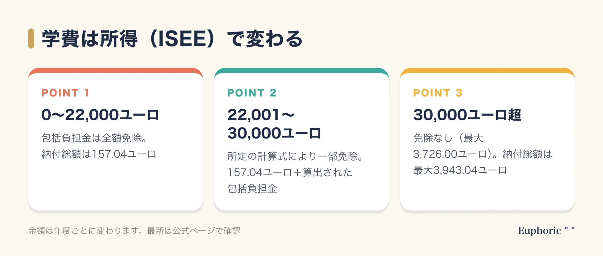 ミラノ工科大学の学費が、ISEEの所得区分によって全額免除、一部免除、免除なしの3段階に分かれることを示した図