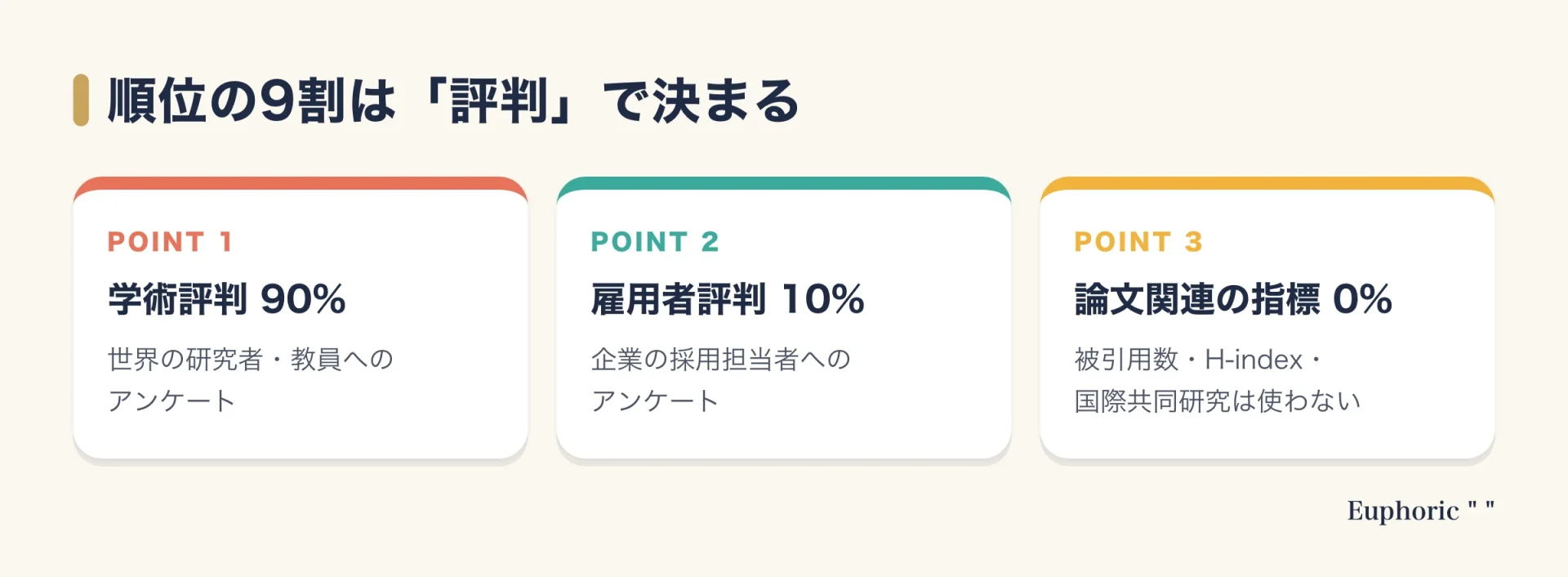 アート&デザイン部門のQSランキングの配分を、学術評判90%、雇用者評判10%、論文関連の指標0%の3つに整理した図
