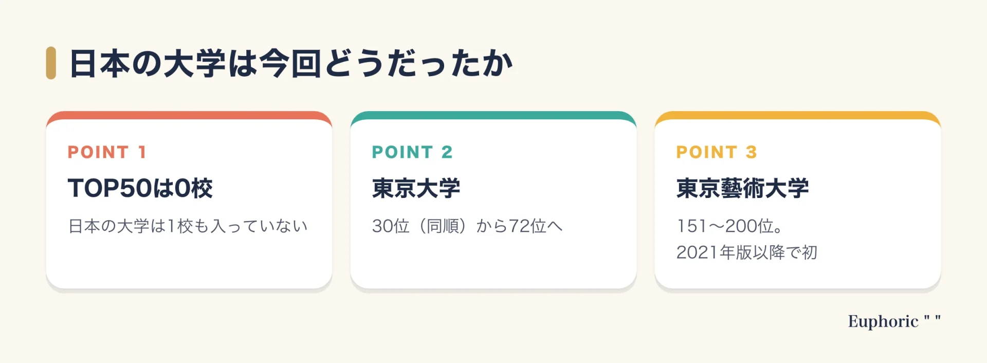 2026年版アート&デザイン部門での日本の大学を、TOP50に1校も入らなかったこと、東京大学の順位変動、東京藝術大学の初ランクインの3点で示した図
