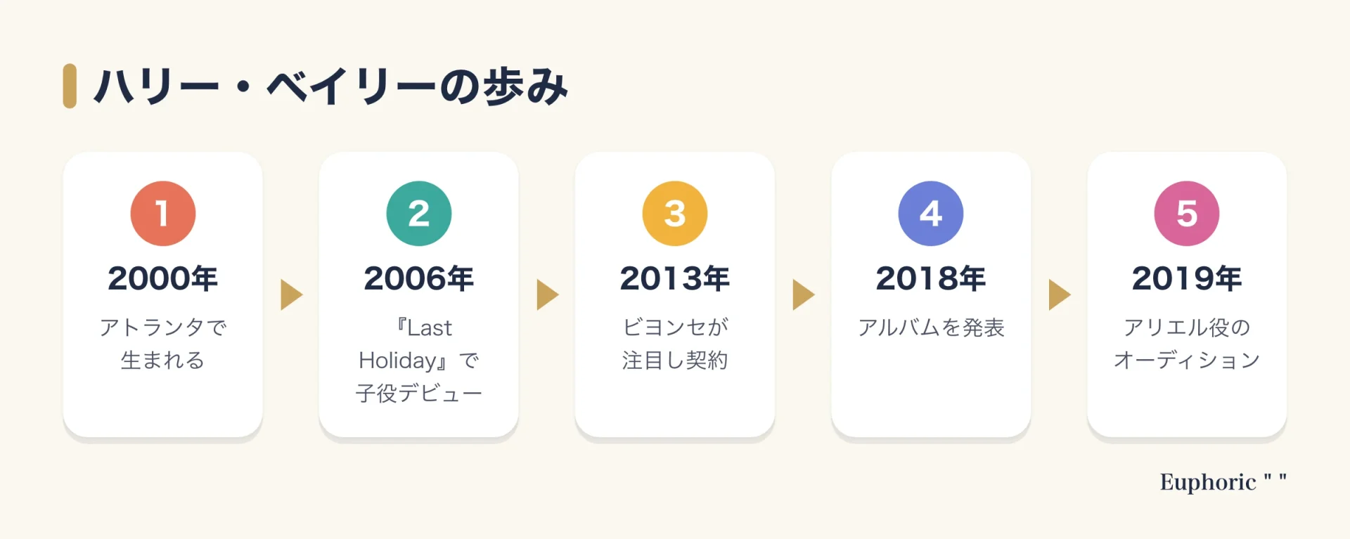 ハリー・ベイリーの歩みを、2000年の誕生、2006年の子役デビュー、2013年のビヨンセとの契約、2018年のデビューアルバム、2019年のアリエル役オーディションで示した図