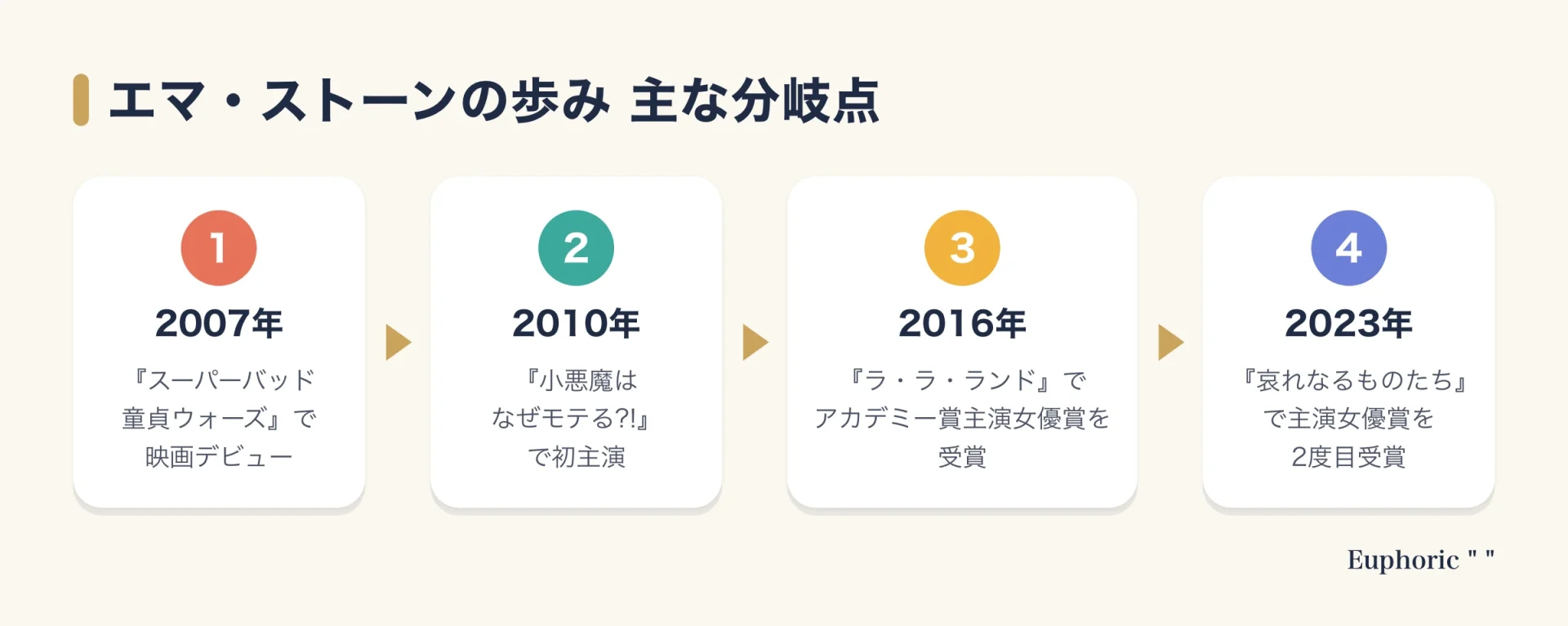 エマ・ストーンの経歴の分岐点を、2007年の映画デビュー、2010年の初主演、2016年と2023年のアカデミー賞主演女優賞受賞の順に並べた図