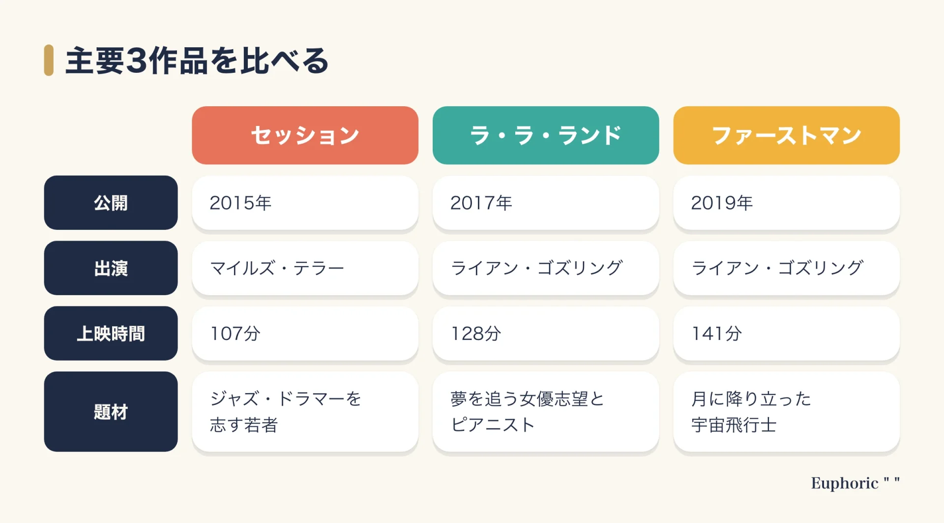 デイミアン・チャゼル監督の主要3作品『セッション』『ラ・ラ・ランド』『ファーストマン』を、公開年・出演者・上映時間・題材の4項目で並べて比べた図