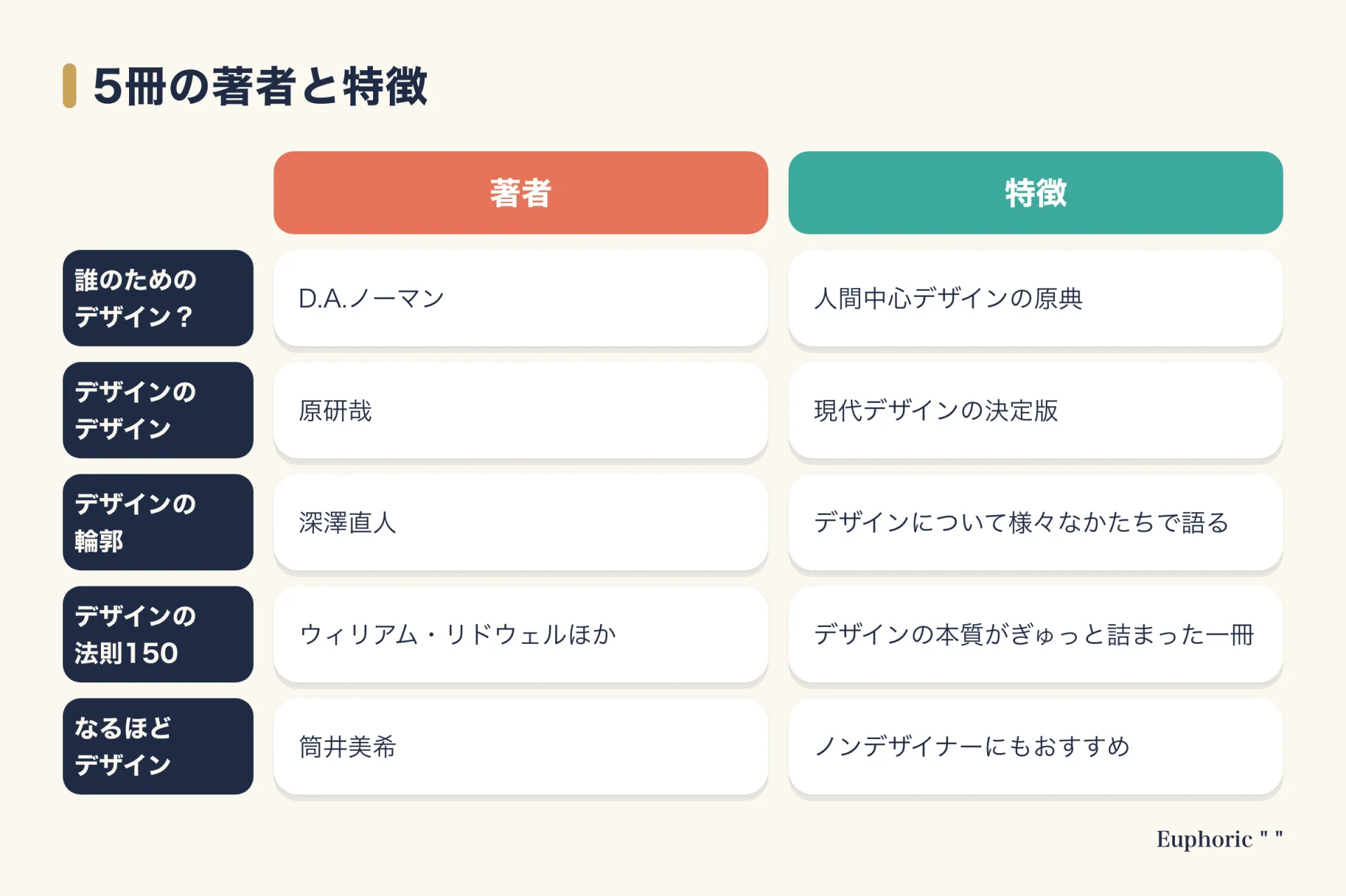 デザインを学ぶ本5冊について、著者と特徴を一覧にした図。誰のためのデザイン、デザインのデザイン、デザインの輪郭などを扱う