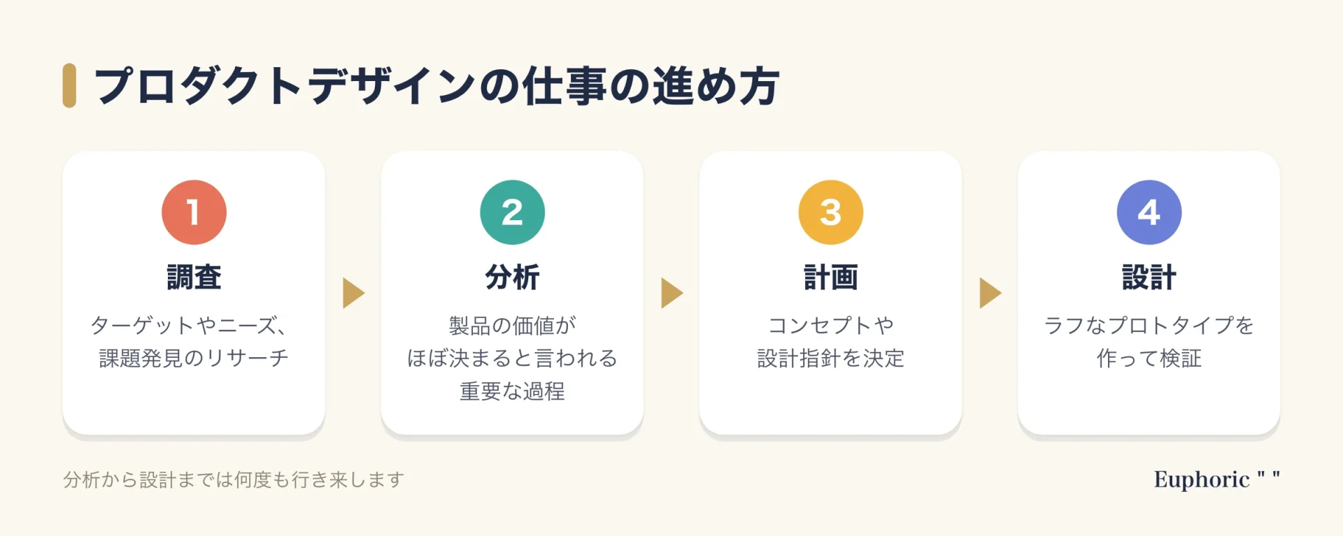 プロダクトデザインの仕事の進め方を、調査、分析、計画、設計の4つの段階で示した図。分析から設計までは何度も行き来する。