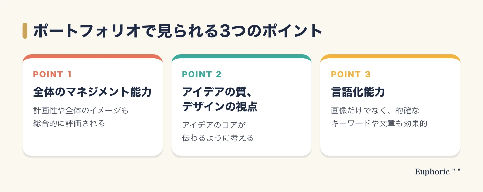 プロダクトデザイナーの就活で使うポートフォリオで見られる点を、マネジメント能力、アイデアの質とデザインの視点、言語化能力の3つで示した図。