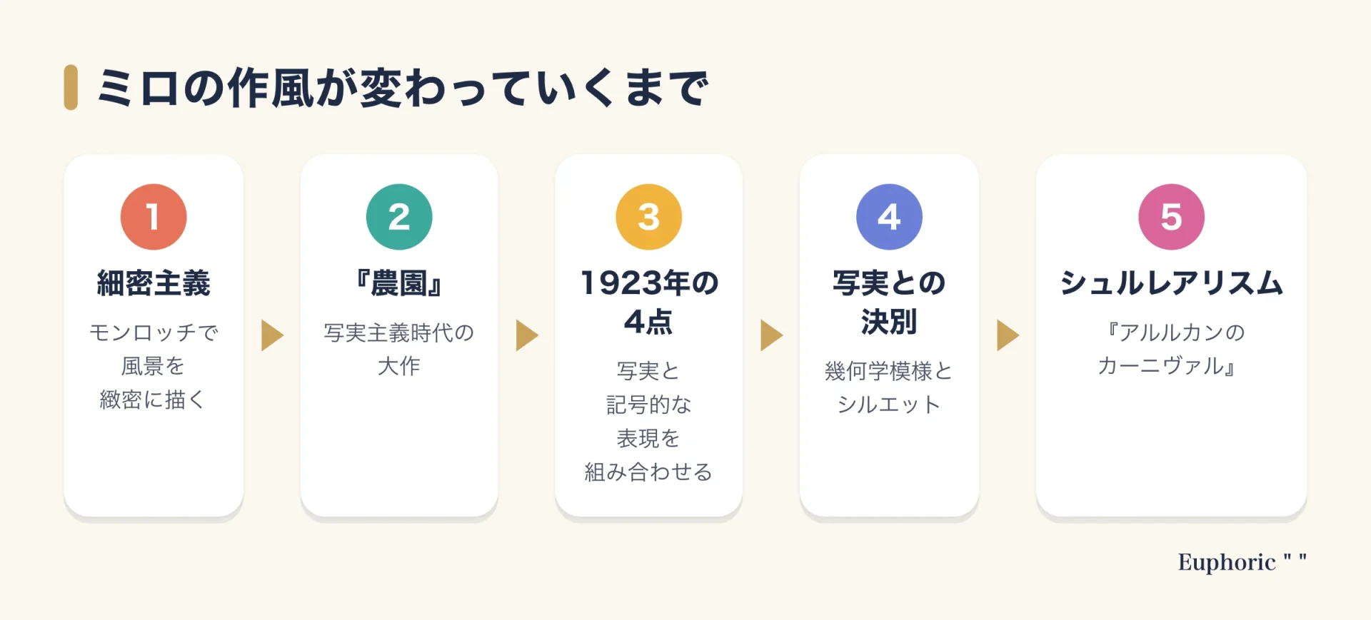 ミロの作風の変化を、細密主義、農園、1923年の4点、写実との決別、シュルレアリスムの参加の5段階で示した図