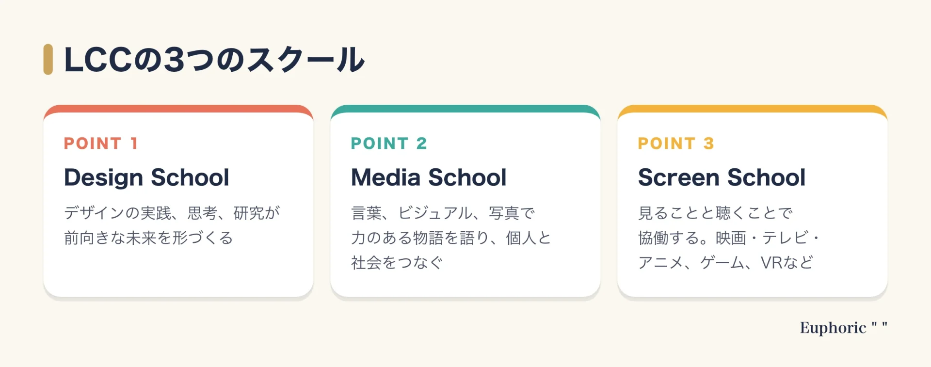 LCCはDesign School、Media School、Screen Schoolの3つに分かれる。デザイン、言葉と写真による発信、映像と音による協働と、それぞれ「伝える」ための領域を担う。