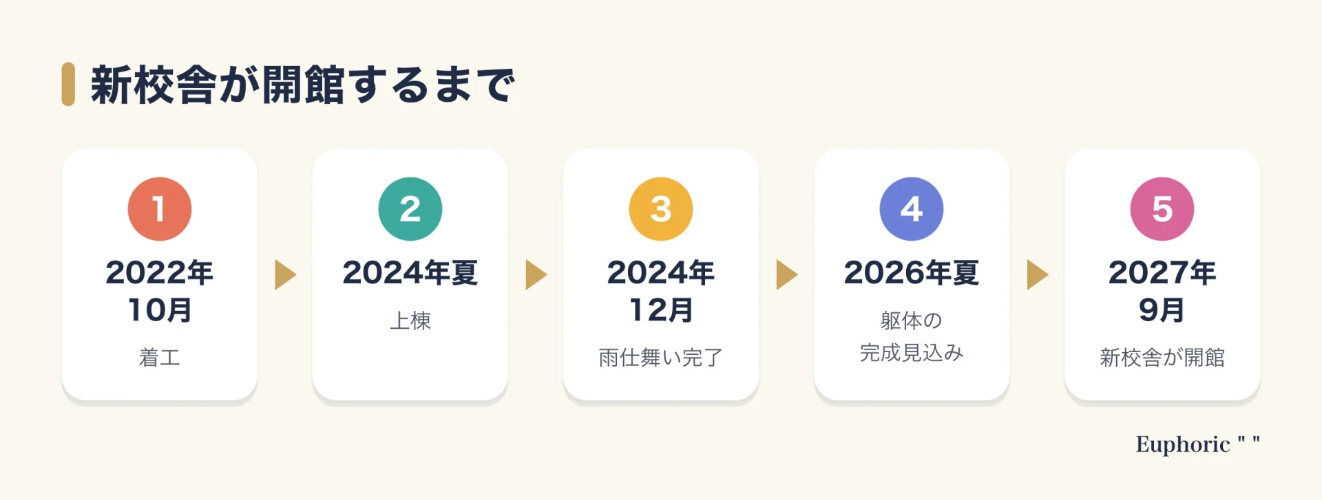LCC新校舎は2022年10月に着工し、2024年夏に上棟、2024年12月に雨仕舞い、2026年夏に躯体完成の見込みで、2027年9月に開館する予定という流れ。