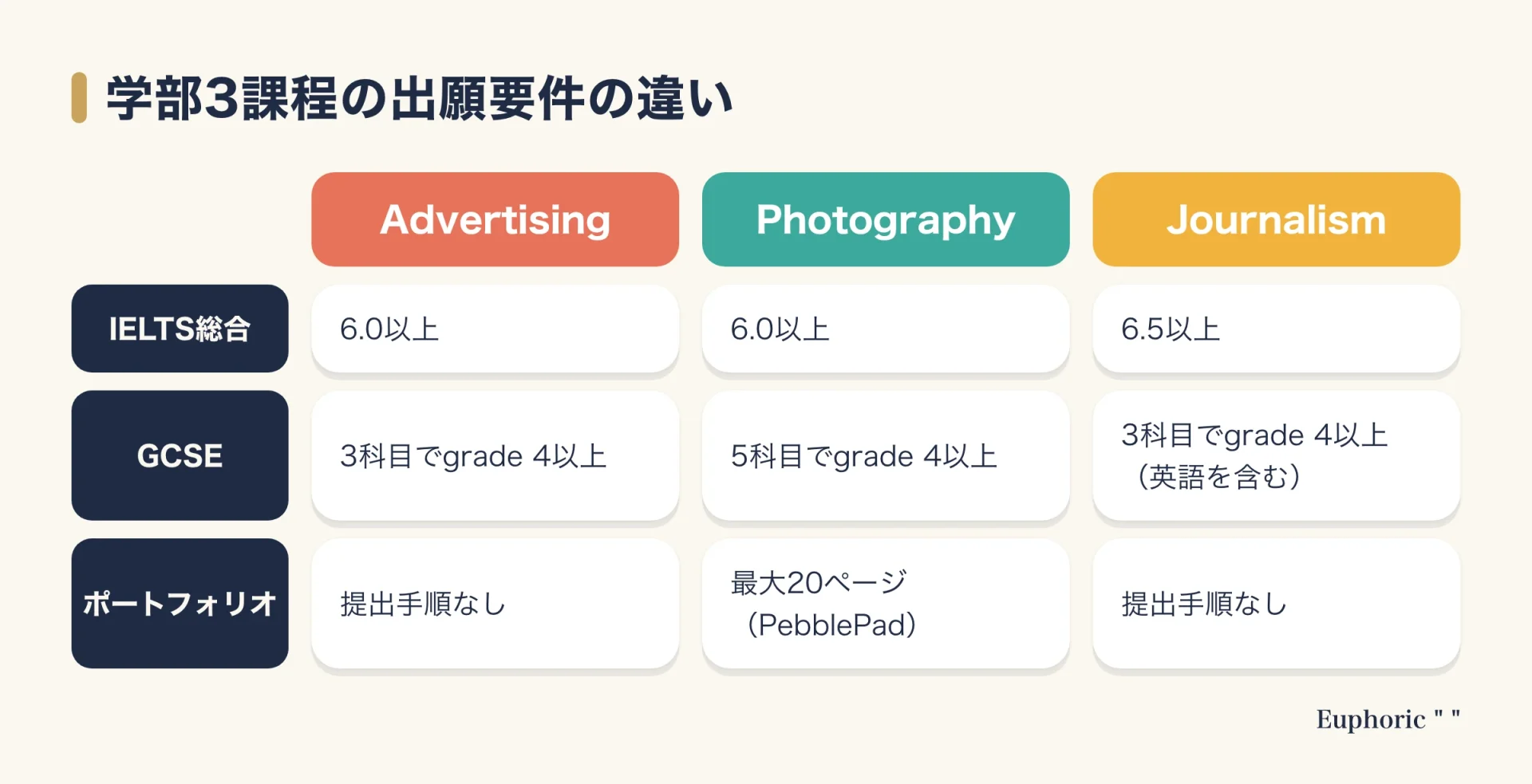 LCCの学部3課程の出願要件の比較。IELTSは総合6.0以上、6.0以上、6.5以上。GCSEは3科目、5科目、3科目。ポートフォリオ提出があるのはPhotographyだけ。