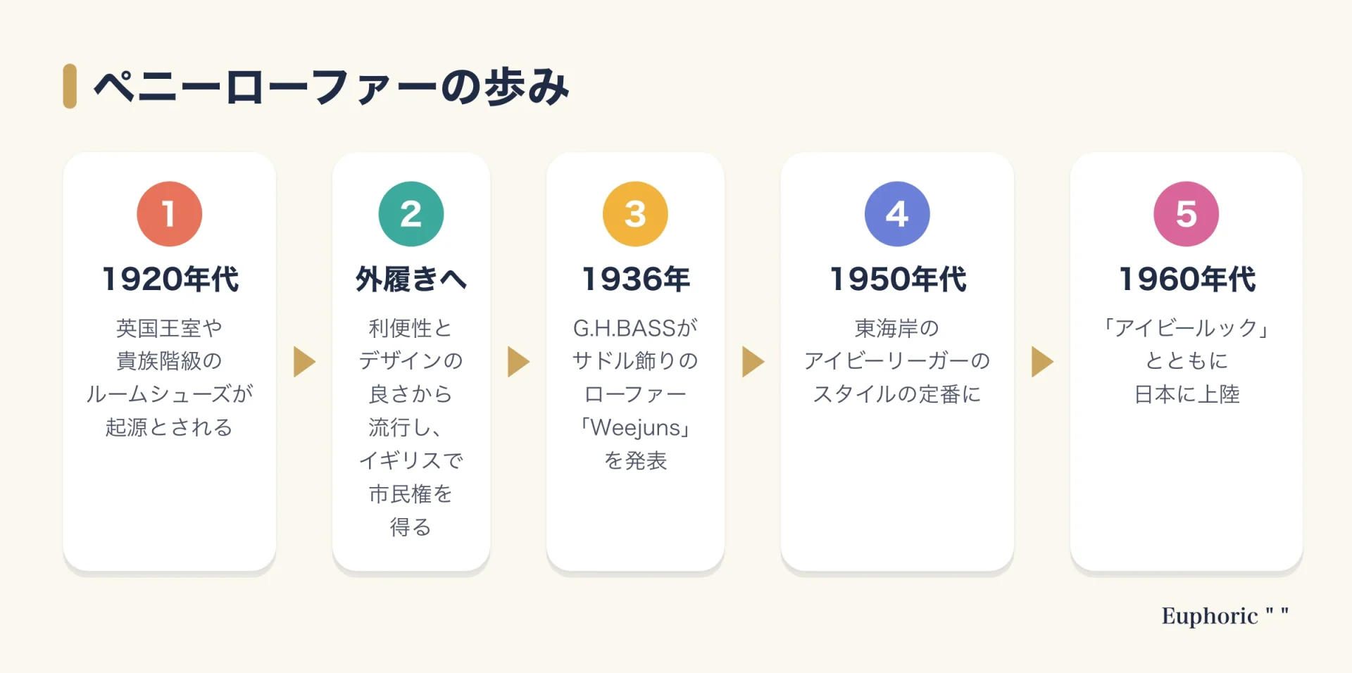 ペニーローファーの歴史を、1920年代のルームシューズから1936年のWeejuns誕生、1950年代のアイビーの定番、1960年代の日本上陸まで5段階で示した図