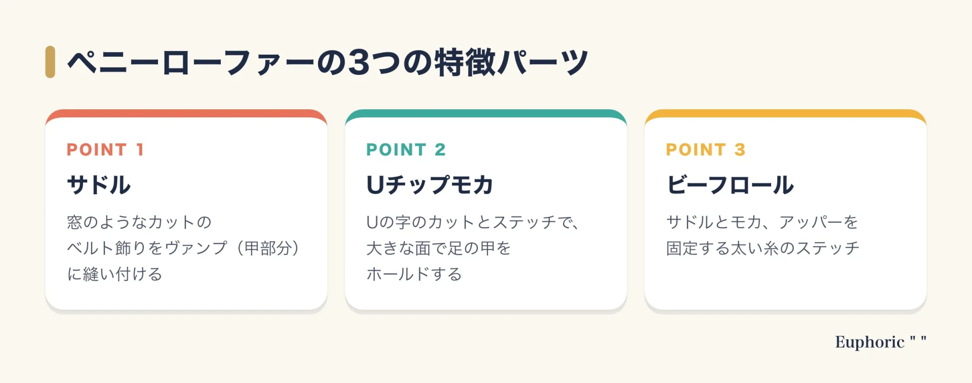 ペニーローファーを形づくる特徴パーツを、サドル、Uチップモカ、ビーフロールの3つに分けて、それぞれの役割とともに示した図