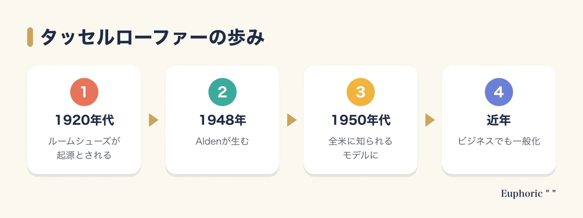 スリップオンのローファーは1920年代の英国のルームシューズが起源とされる。1948年にAldenがタッセルローファーを生み、1950年代に全米に知られ、近年はビジネスシーンでも一般化した。