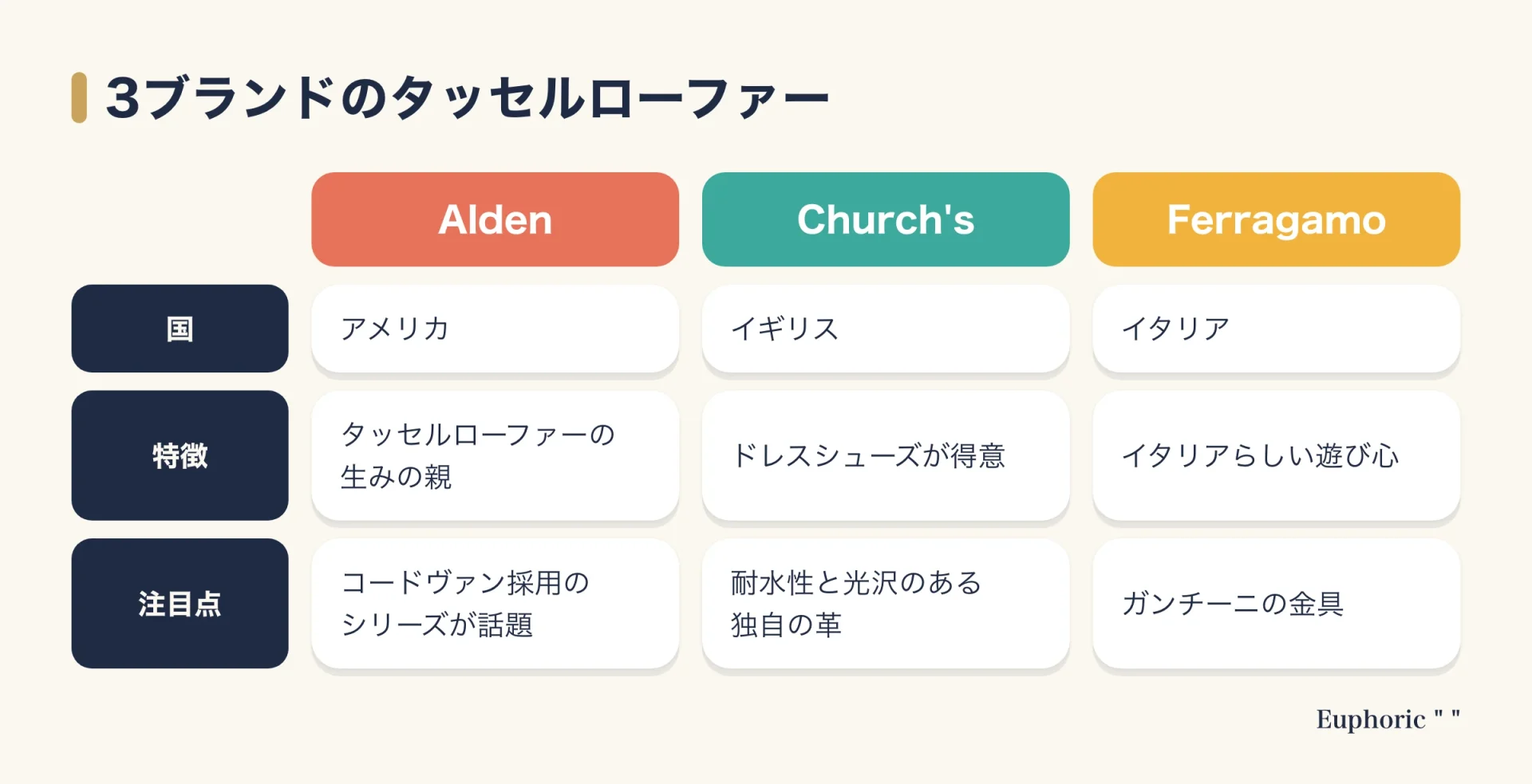タッセルローファーの3ブランド比較。アメリカのAldenは生みの親、イギリスのChurch'sはドレスシューズが得意、イタリアのFerragamoは遊び心のあるデザインとガンチーニ金具が特徴。