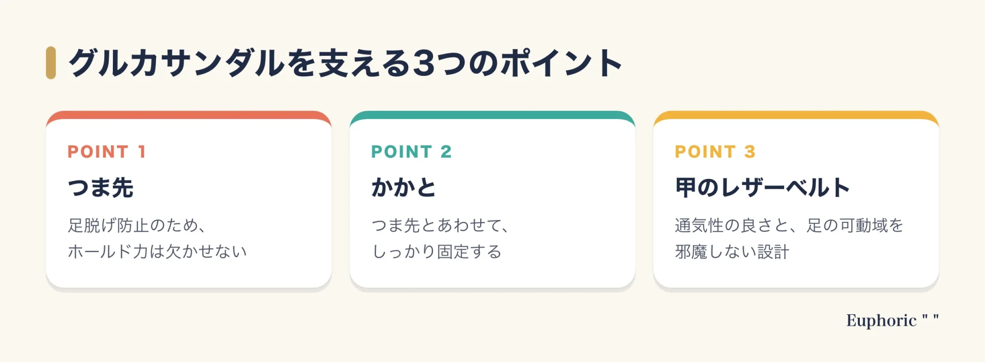 グルカサンダルの実用性を支える、つま先・かかと・甲のレザーベルトという3つのポイントを、それぞれの役割とあわせて整理した図