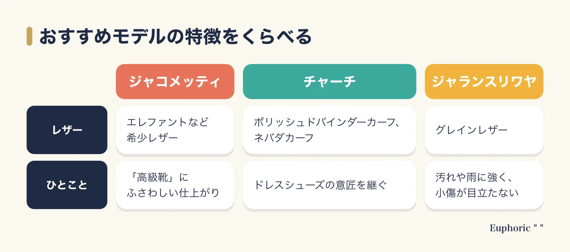 記事で紹介したジャコメッティ、チャーチ、ジャランスリワヤの3ブランドのグルカサンダルを、使われているレザーと特徴で比べた表