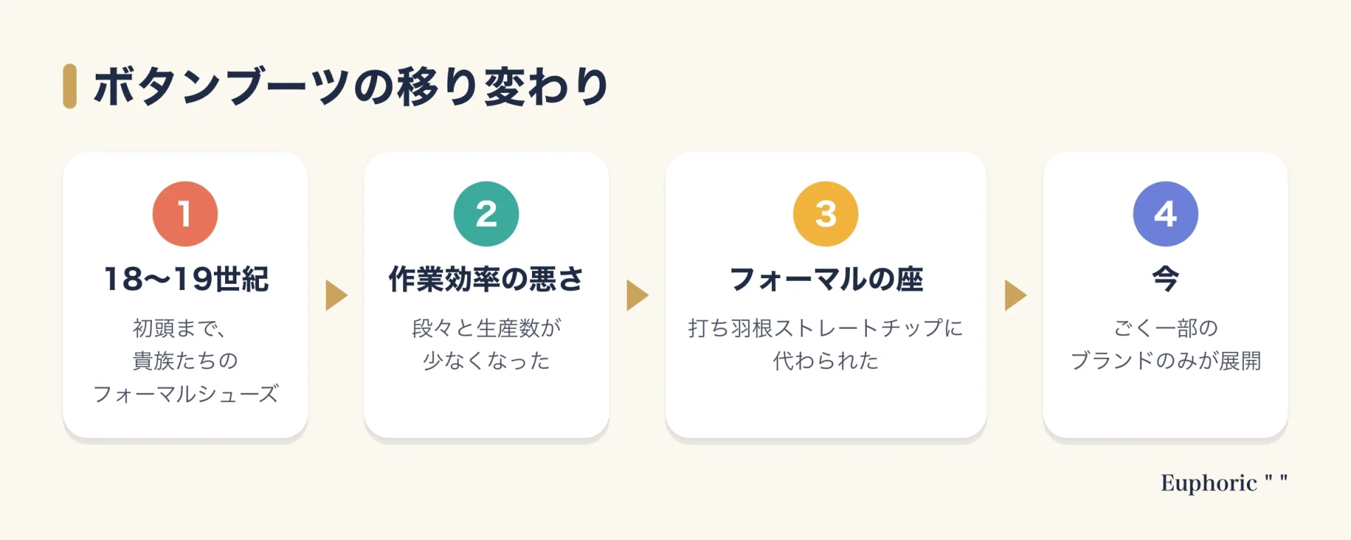 ボタンブーツが貴族のフォーマルシューズだった時代から、作業効率の悪さで生産数が減り、今は一部のブランドだけが作るようになるまでの移り変わりを示した図