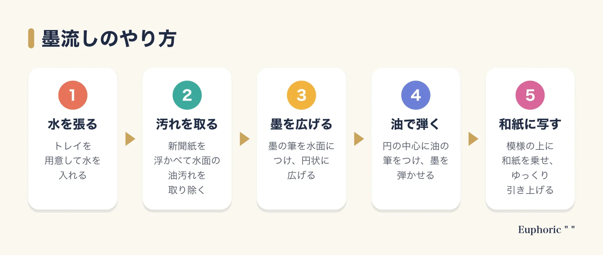 墨流しの手順を、トレイに水を張る、新聞紙で油汚れを取る、墨を円状に広げる、油で墨を弾かせる、和紙を乗せて転写する、の5段階で示した図
