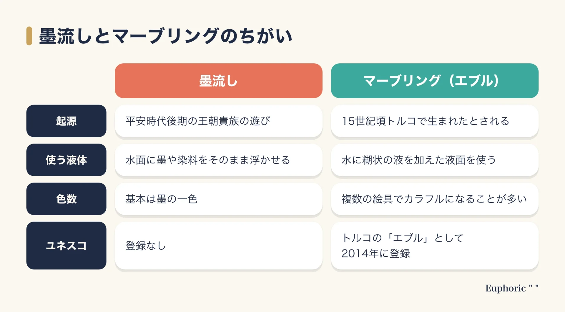 墨流しとマーブリング（エブル）を、起源、使う液体、色数、ユネスコ無形文化遺産への登録の4項目で比較した表