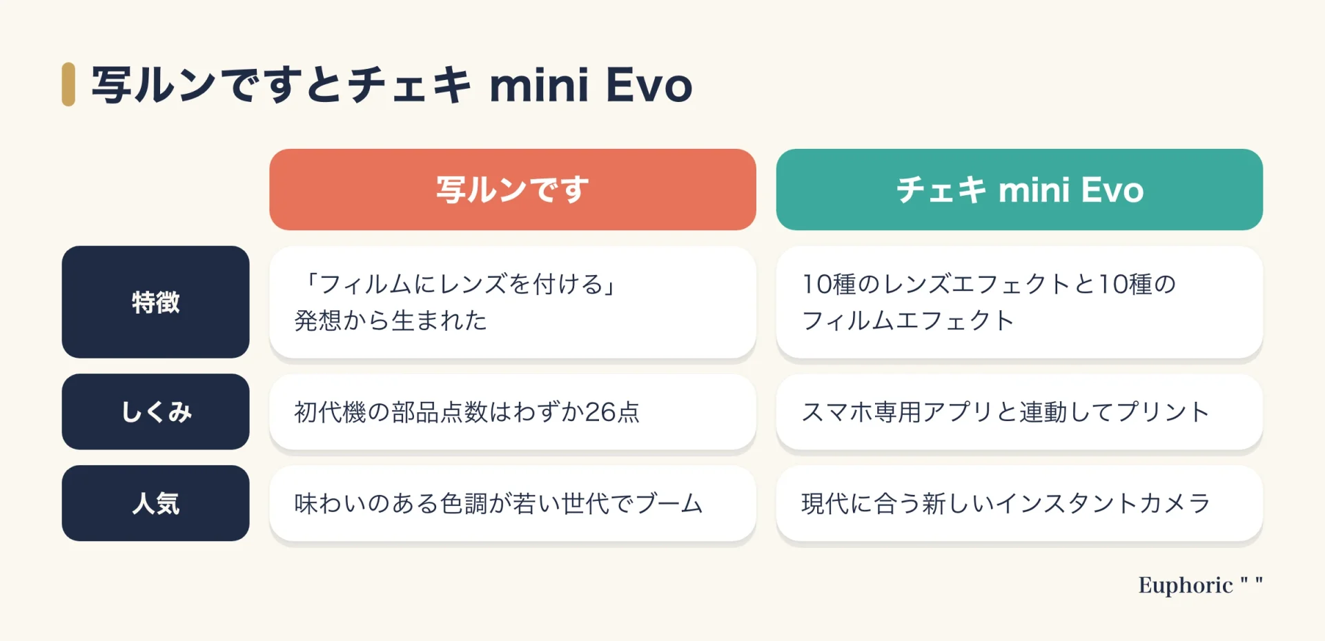 富士フィルムの写ルンですとチェキ mini Evoを、特徴・しくみ・人気の3項目で並べて比べた図