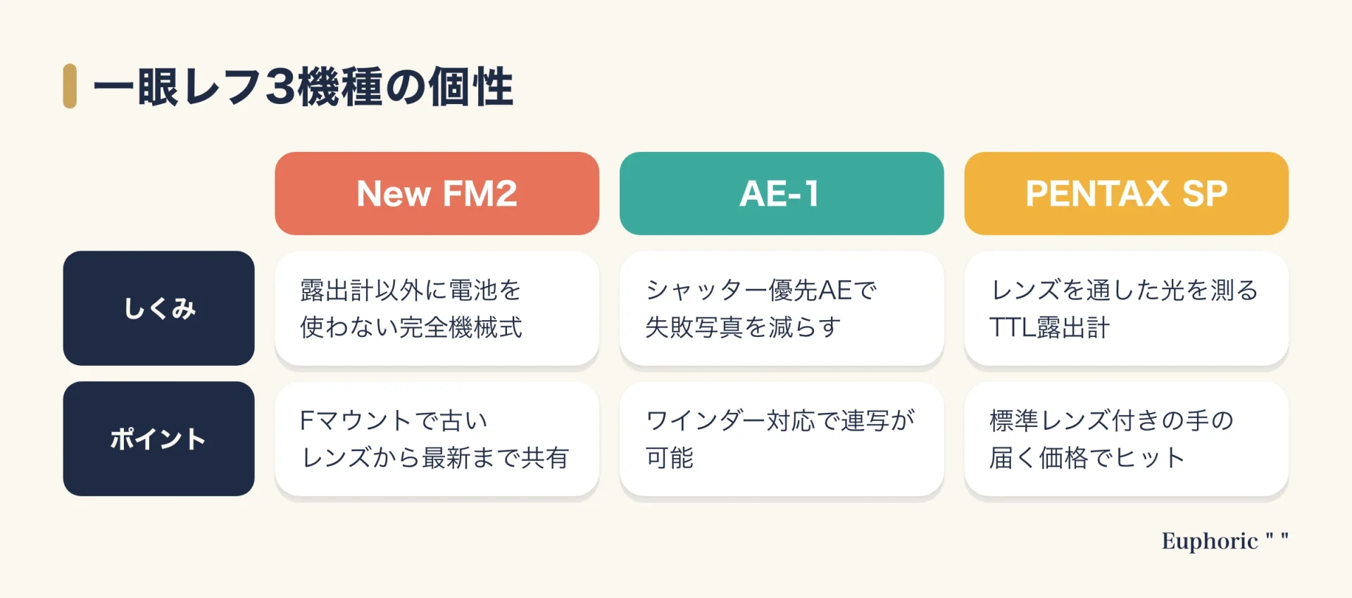 一眼レフのNew FM2、AE-1、PENTAX SPの3機種を、しくみとポイントの2項目で並べて比べた図