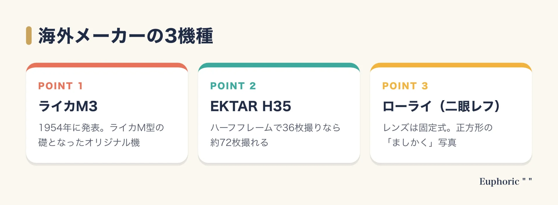 海外メーカーのライカM3、コダックのEKTAR H35、ローライの二眼レフの3機種について、それぞれの特徴を一言で整理した図