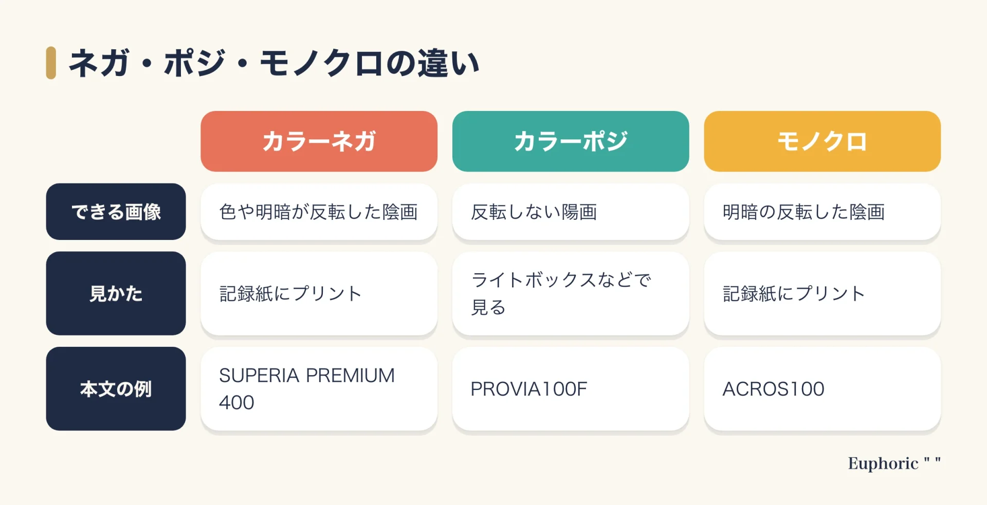 カラーネガ、カラーポジ、モノクロの3種類のフィルムについて、できる画像、見かた、本文で紹介された例を比べた表