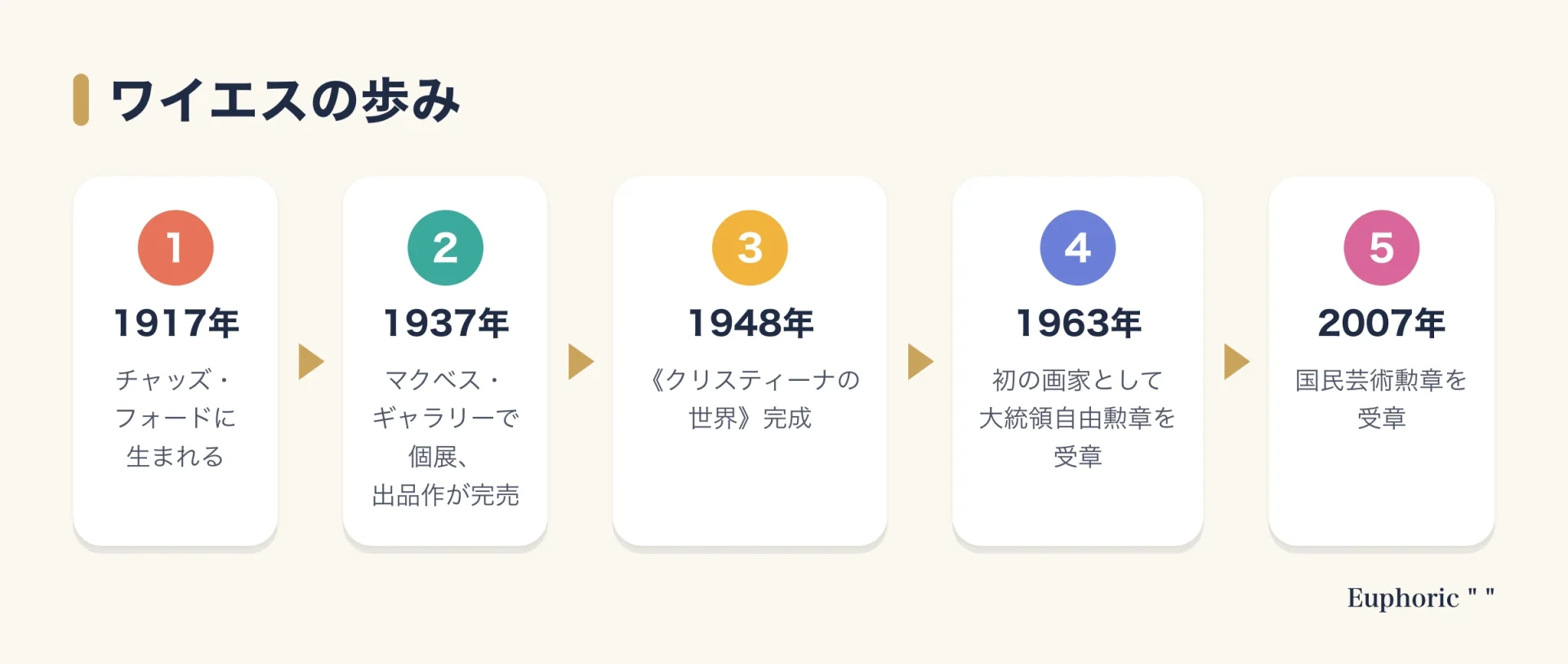 アンドリュー・ワイエスの歩みを、1917年の誕生から1937年の個展、1948年の代表作、1963年の大統領自由勲章、2007年の国民芸術勲章まで5つの出来事で示した年表図