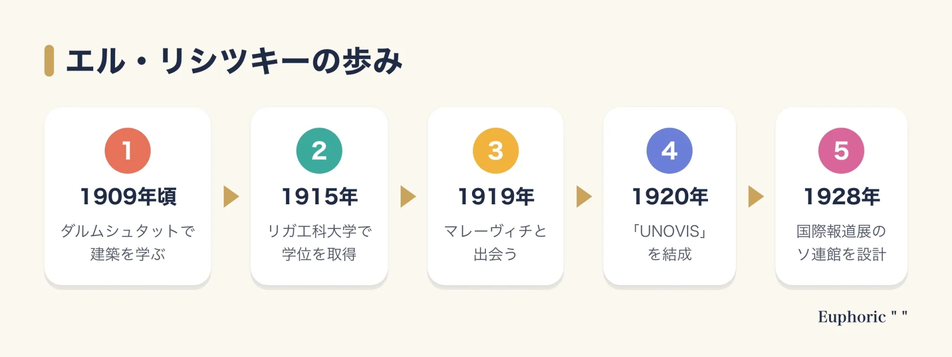 エル・リシツキーが建築を学んだ留学から、学位取得、マレーヴィチとの出会い、UNOVIS結成、国際報道展のソ連館設計までを5段階で示した流れ図