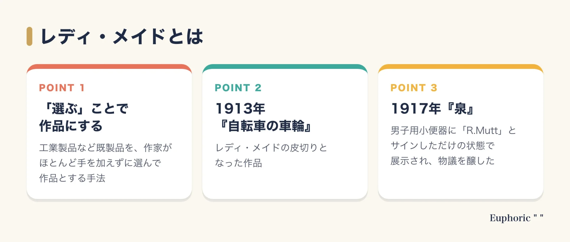 レディ・メイドとは、既製品を作家がほとんど手を加えず選ぶことで作品とする手法で、1913年の自転車の車輪に始まり、1917年の泉に至ることを3つの点で示した図