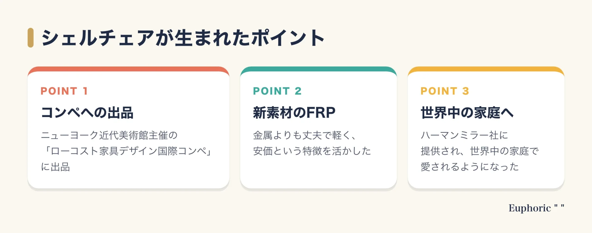イームズのシェルチェアが生まれた背景を、ローコスト家具デザイン国際コンペへの出品、新素材FRP、ハーマンミラー社での量産の3点にまとめた図。
