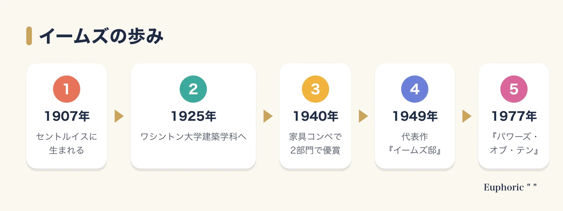 チャールズ・イームズの歩みを、1907年の誕生、1925年の建築学科、1940年のコンペ優賞、1949年のイームズ邸、1977年の映像作品の順にたどる図。