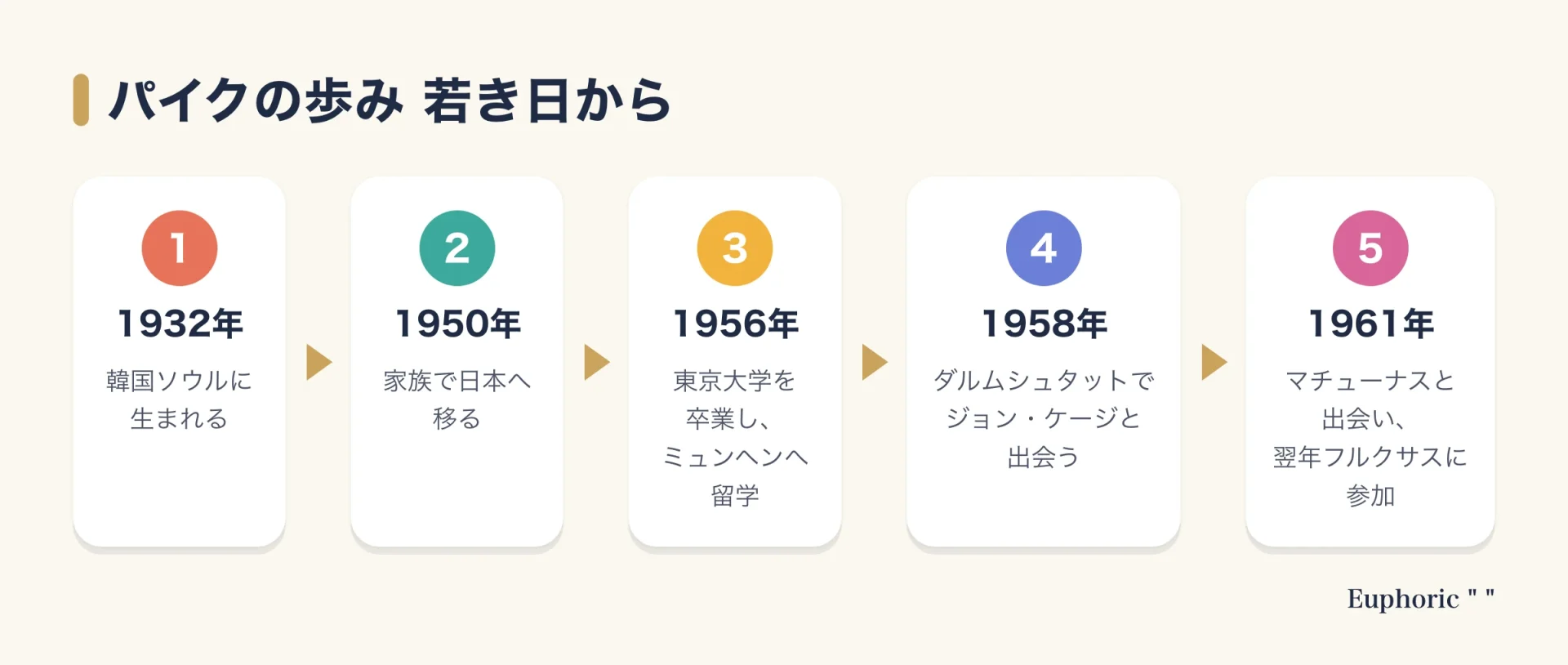 ナム・ジュン・パイクが1932年にソウルで生まれ、日本、ドイツでの学びとジョン・ケージとの出会いを経て、フルクサスに参加するまでの流れを示した図。