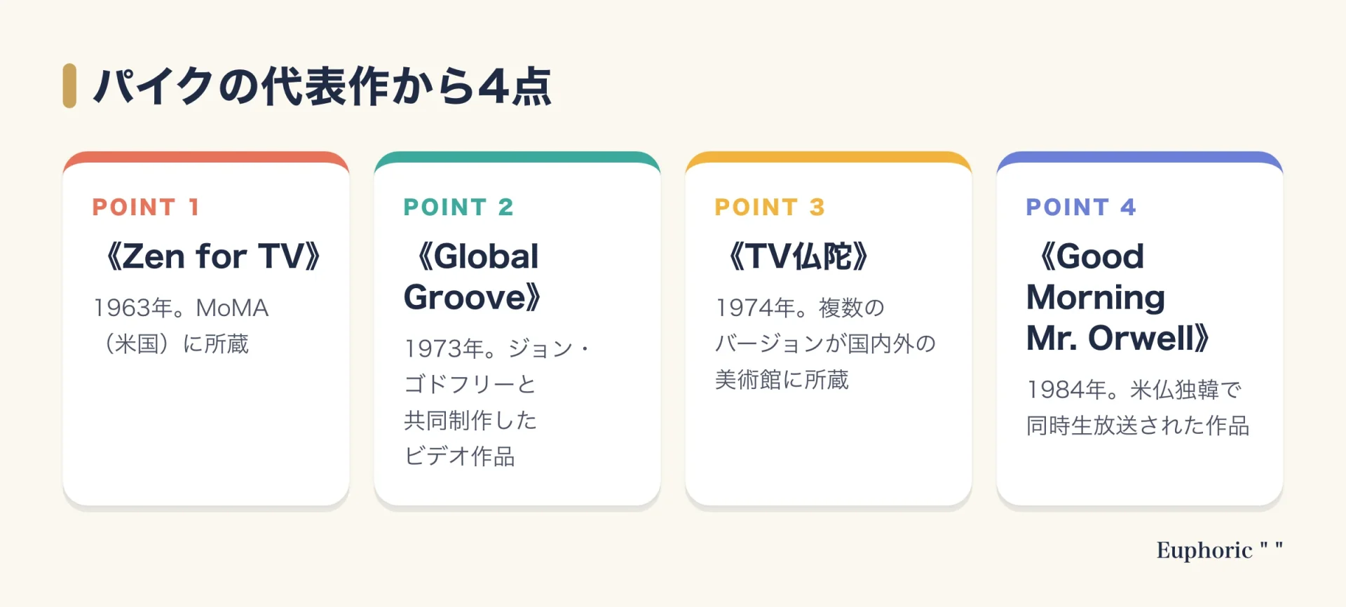 ナム・ジュン・パイクの代表作から、Zen for TV、Global Groove、TV仏陀、Good Morning Mr. Orwellの4点を制作年や特徴とともに示した図。