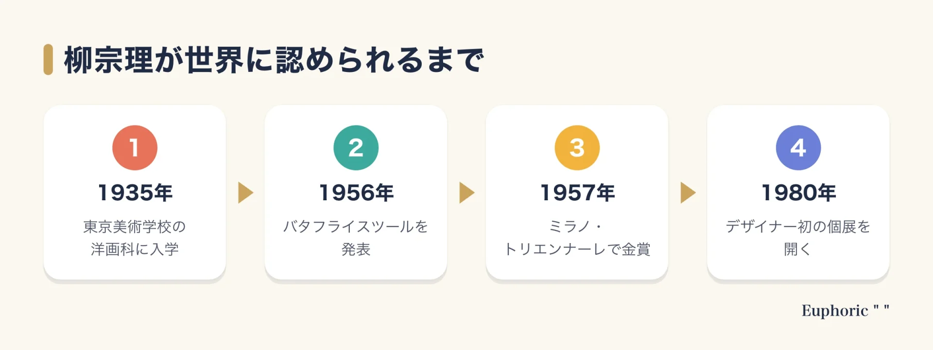 柳宗理の歩みを、1935年に東京美術学校入学、1956年にバタフライスツール発表、1957年にミラノ・トリエンナーレ金賞、1980年にミラノ市近代美術館でデザイナー初の個展、の順に示した図