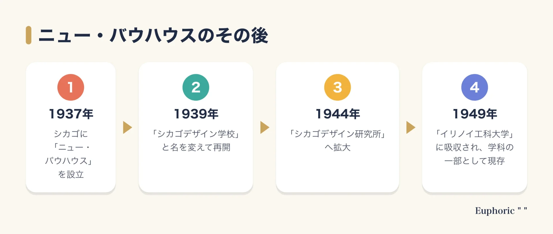 ニュー・バウハウスが、1937年の設立、1939年のシカゴデザイン学校、1944年の研究所への拡大を経て、1949年にイリノイ工科大学に吸収されるまでを示した図