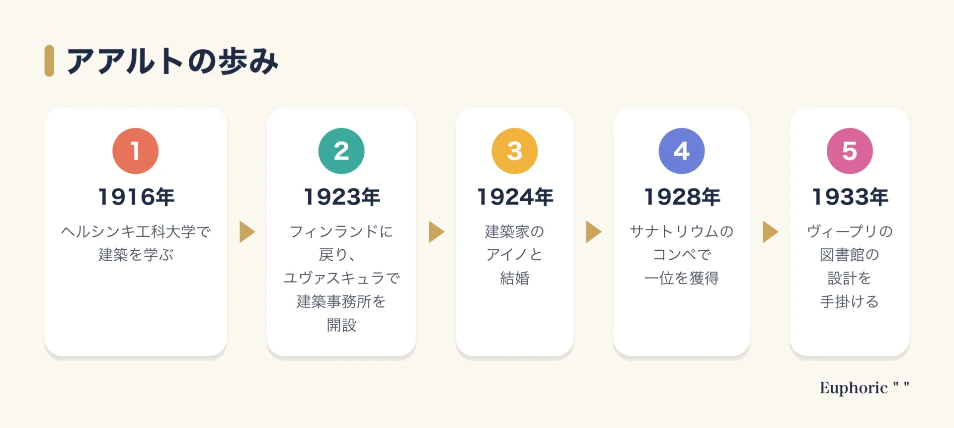 アルヴァ・アアルトの歩みを、1916年の大学入学、1923年の事務所開設、1924年の結婚、1928年のコンペ一位、1933年のヴィープリの図書館の順に示した図