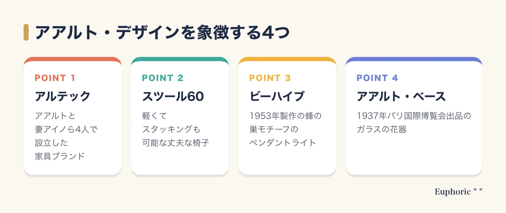 アアルトの家具や雑貨を象徴する、アルテック、スツール60、ビーハイブ、アアルト・ベースの4つを一言ずつ説明した図