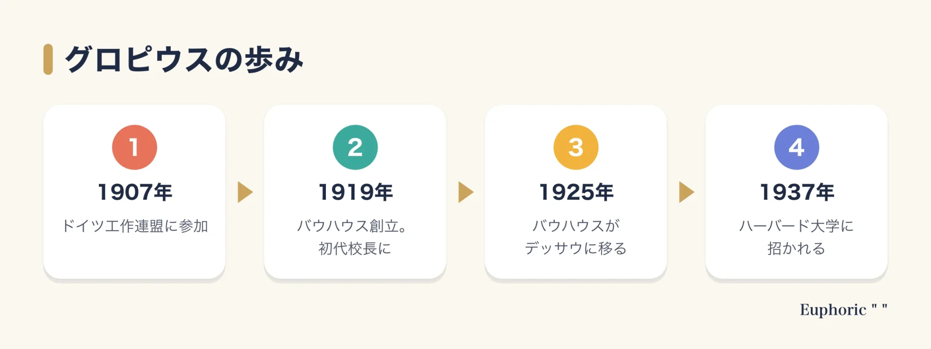 ヴァルター・グロピウスの歩みを、1907年のドイツ工作連盟参加、1919年のバウハウス初代校長、1925年のデッサウ移転、1937年のハーバード招聘の順に示した図
