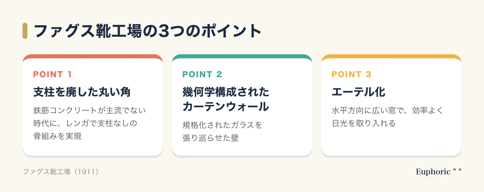 グロピウス設計のファグス靴工場（1911）に見られる3つのポイント、支柱を廃した丸い角、カーテンウォール、エーテル化を並べた図