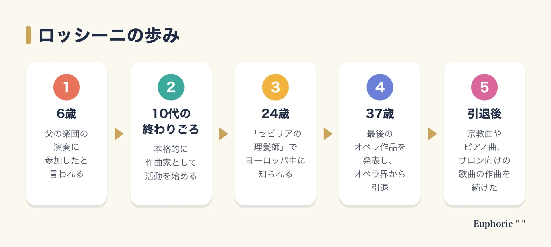 ロッシーニの歩みを、6歳で楽団の演奏に参加、10代の終わりに作曲家として活動開始、24歳でセビリアの理髪師、37歳でオペラ引退、引退後の作曲の順に示した図