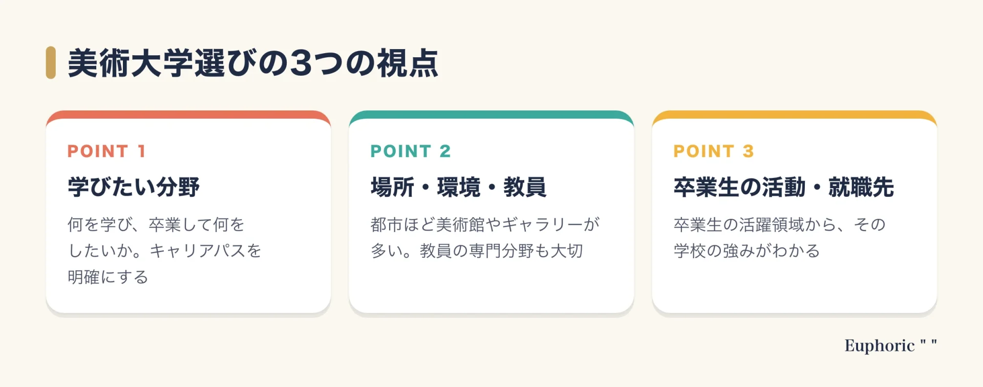 美術大学を選ぶときの視点として、学びたい分野の特定、場所・環境・教員、卒業生の活動と就職先の3つを整理した図