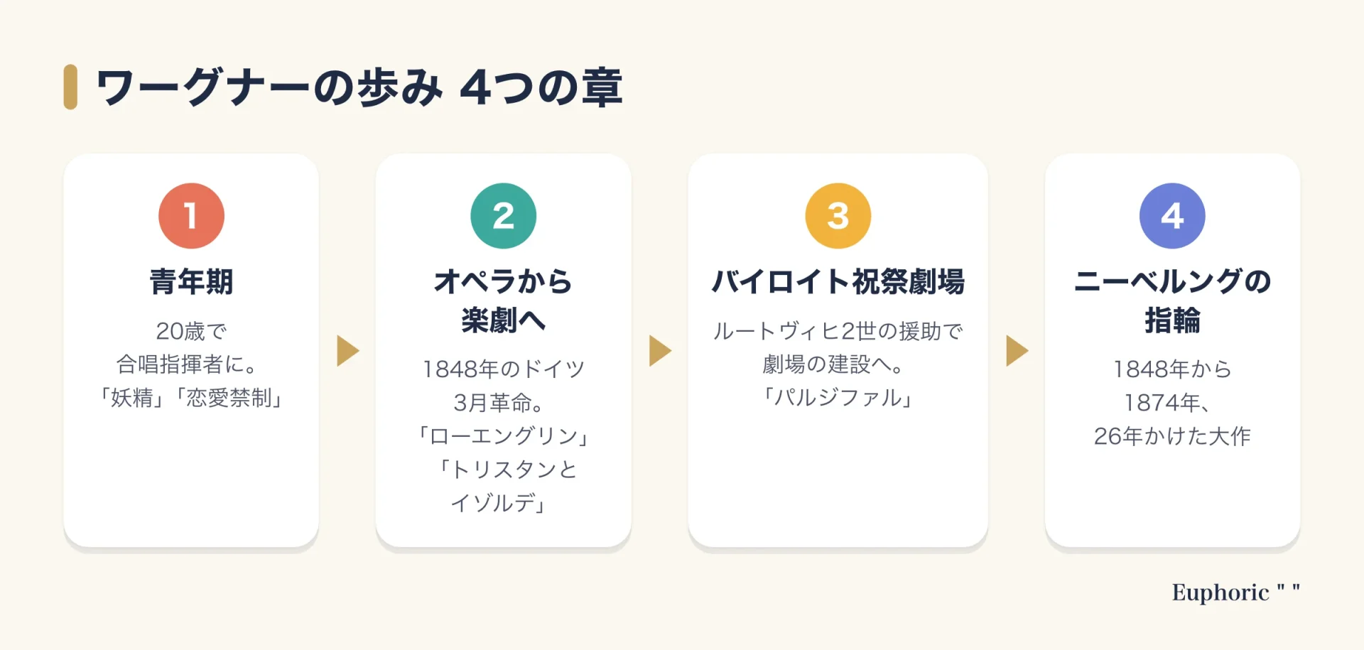 ワーグナーの経歴を、青年期、オペラから楽劇へ、バイロイト祝祭劇場の建設、ニーベルングの指輪という記事の4つの章で順にたどった流れ図