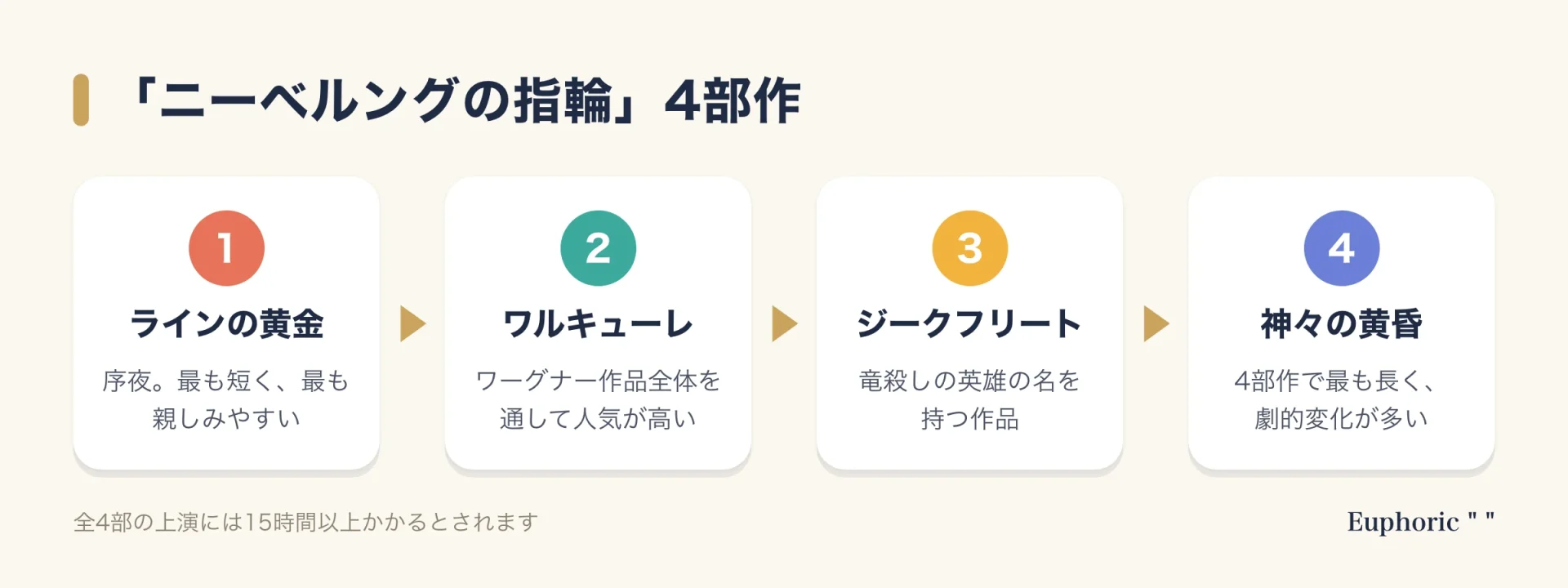 ニーベルングの指輪を構成するラインの黄金、ワルキューレ、ジークフリート、神々の黄昏の4部作を、それぞれの特徴とともに順に並べた図