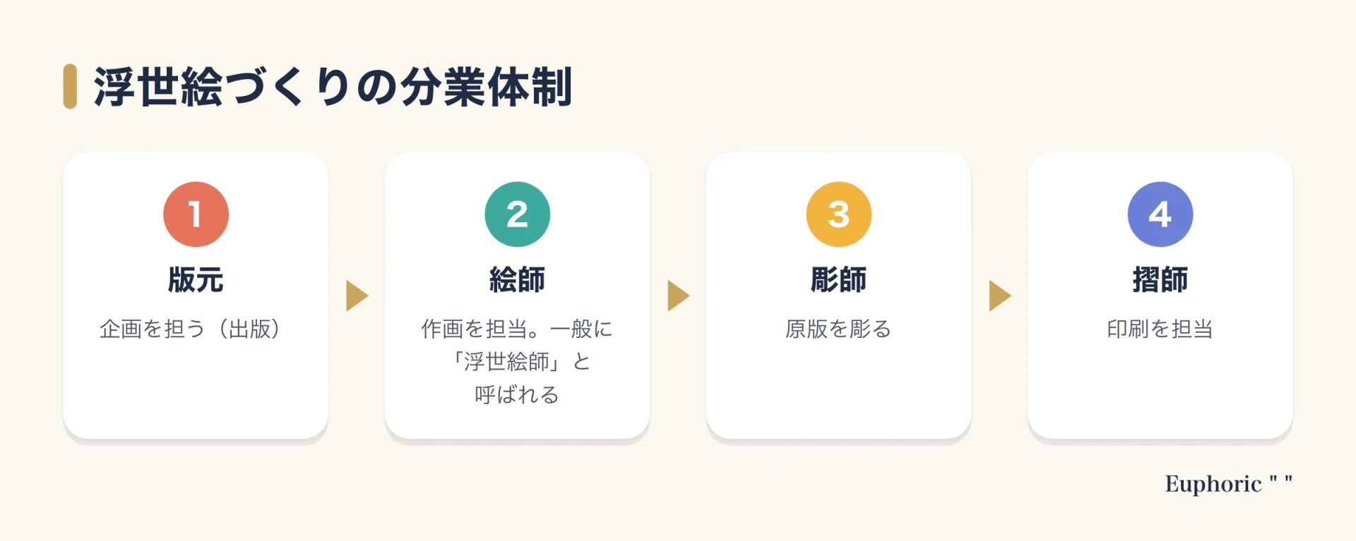 浮世絵の木版画が、版元の企画、絵師の作画、彫師の原版彫り、摺師の印刷という分業体制でつくられる流れを示した図。