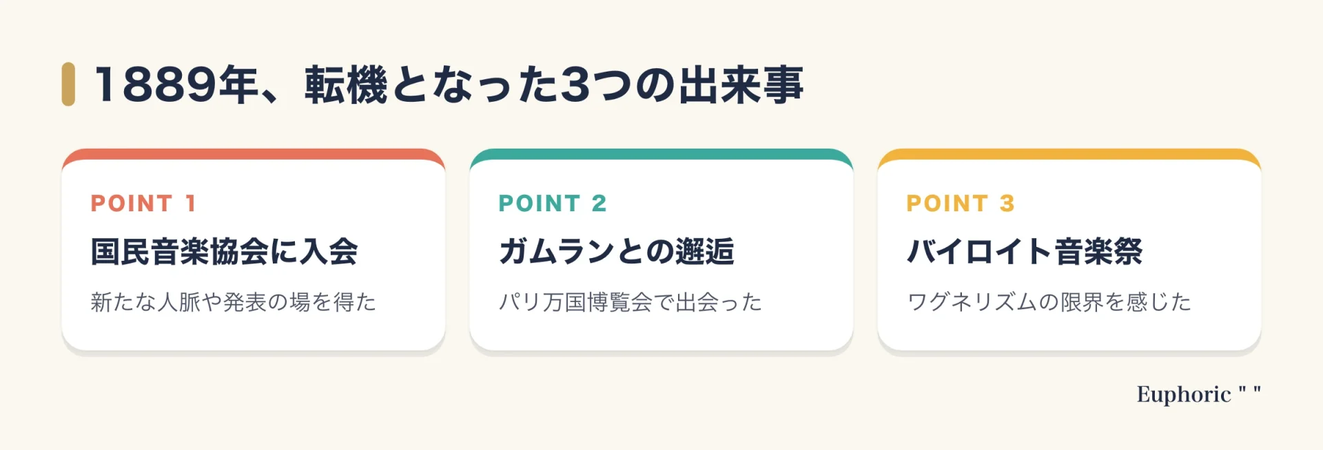 ドビュッシーにとって転機となった1889年の出来事を、国民音楽協会への入会、パリ万博でのガムランとの出会い、バイロイト音楽祭でワグネリズムの限界を感じたこと、の3点で示した図