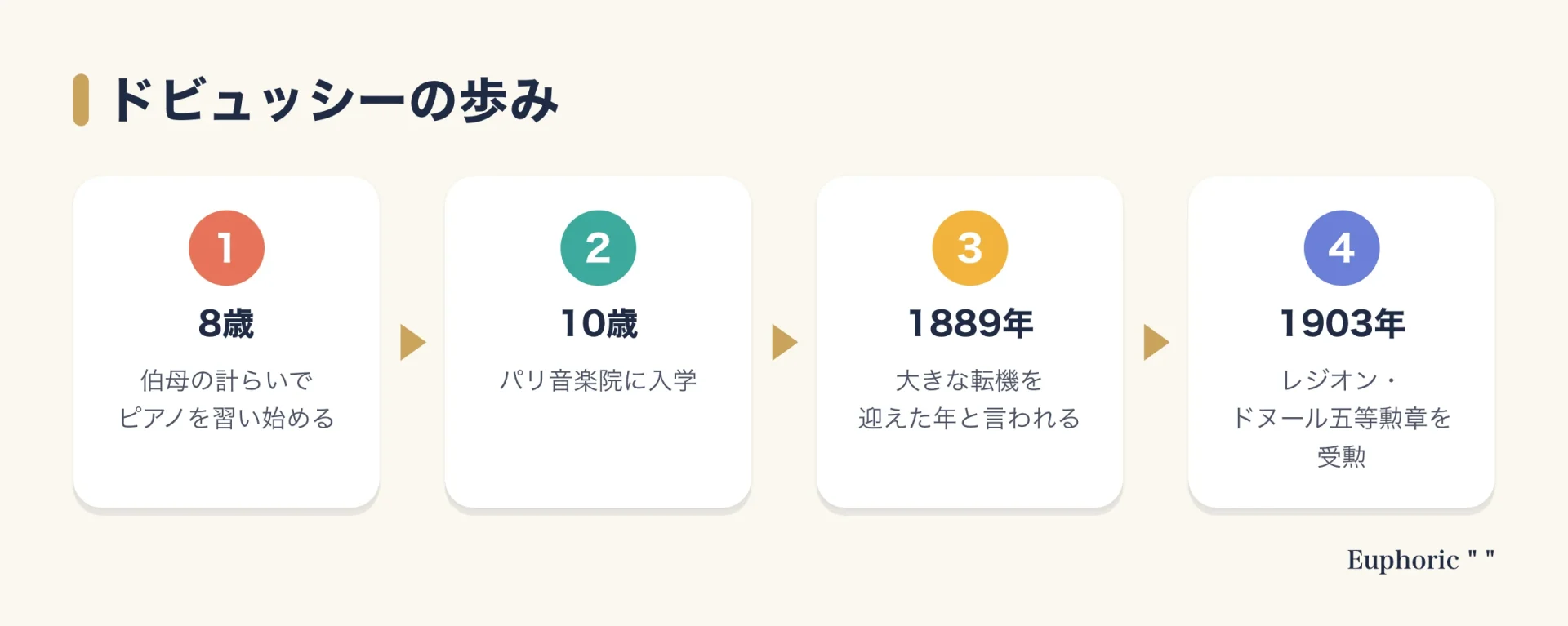 ドビュッシーの歩みを、8歳でピアノを習い始め、10歳でパリ音楽院に入学、1889年の転機、1903年にレジオン・ドヌール五等勲章を受勲、の順に示した図