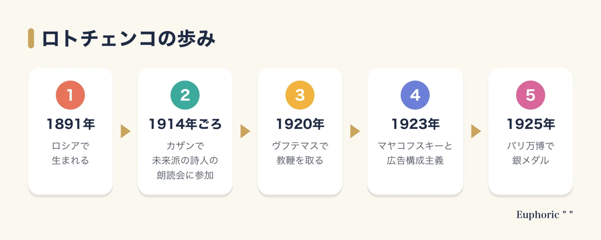 ロトチェンコの歩みを、1891年の誕生から、カザン、ヴフテマスとモスクワ・インフク、広告構成主義、パリ万博の銀メダルまで5つの時期で示した図