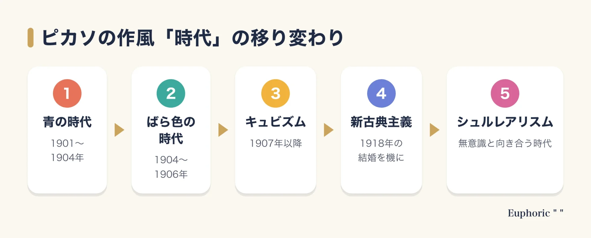 ピカソの作風が、青の時代、ばら色の時代、キュビズム、新古典主義、シュルレアリスムの順に移り変わっていく流れを、時期と特徴とともに示した図
