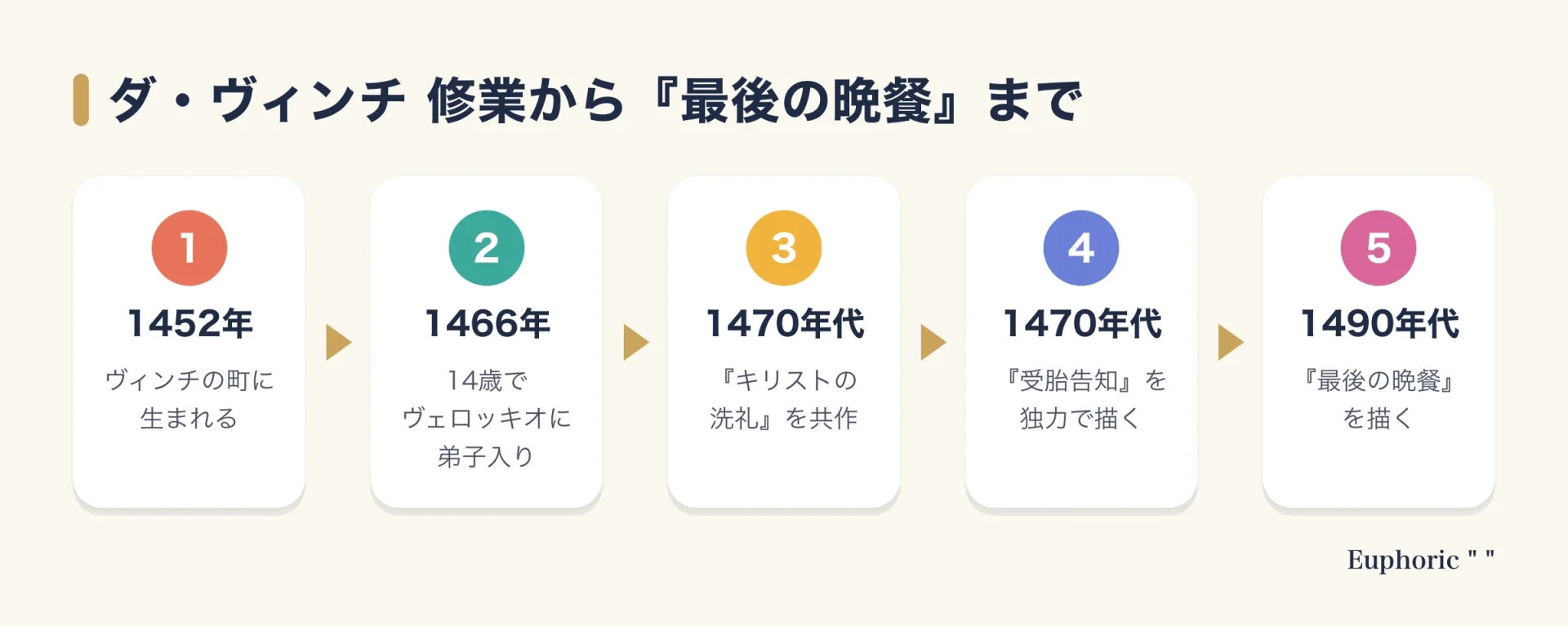 ダ・ヴィンチは1452年にヴィンチ町に生まれ、1466年に14歳でヴェロッキオに弟子入り。『キリストの洗礼』『受胎告知』を経て、1495年から1498年に『最後の晩餐』を描いた。
