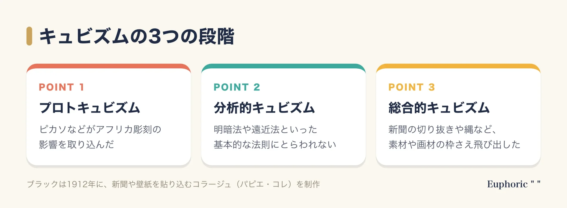 キュビズムの手法を、プロトキュビズム、分析的キュビズム、総合的キュビズムの3段階に分けて、それぞれの特徴を整理した図